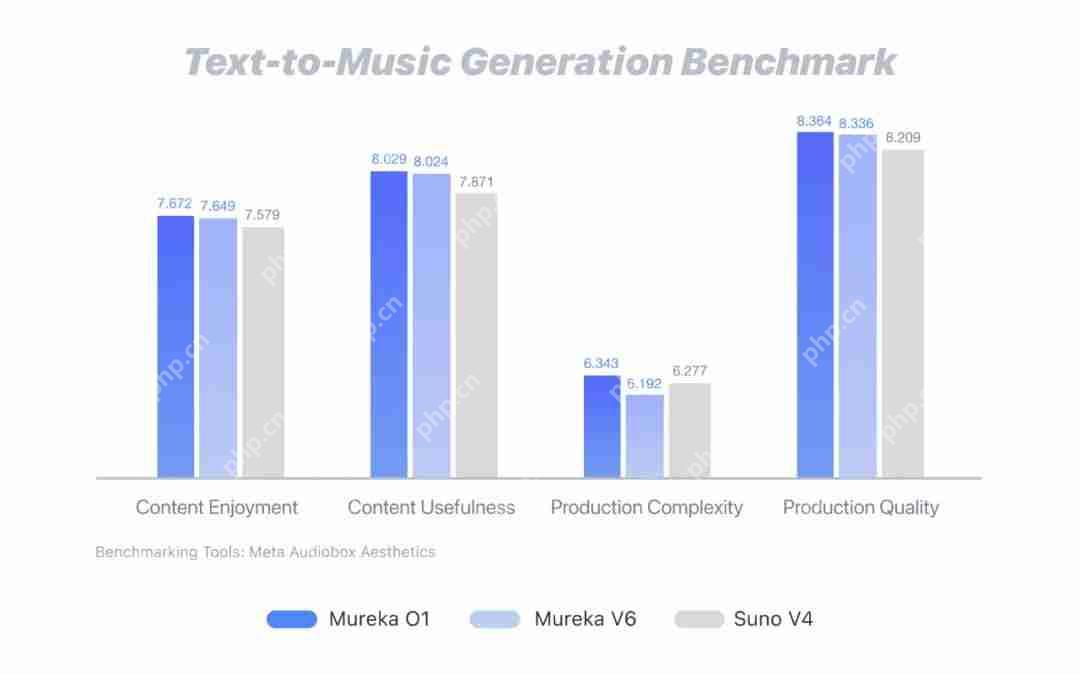 音乐界迎来自己的DeepSeek！全球首个音乐推理大模型Mureka O1上线，超越Suno